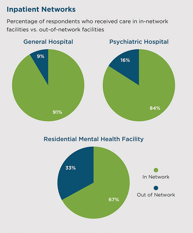 inpatient networks chart